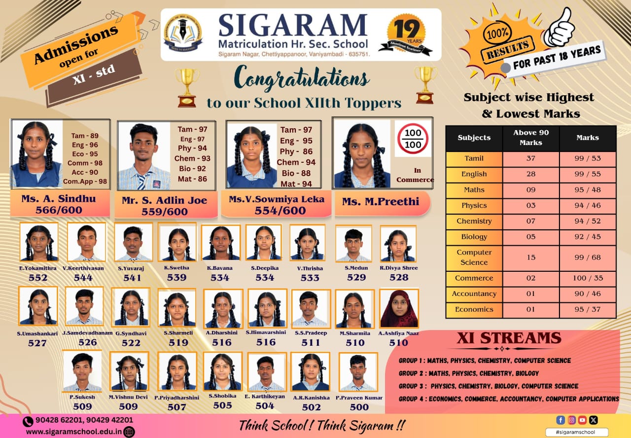 12th Toppers